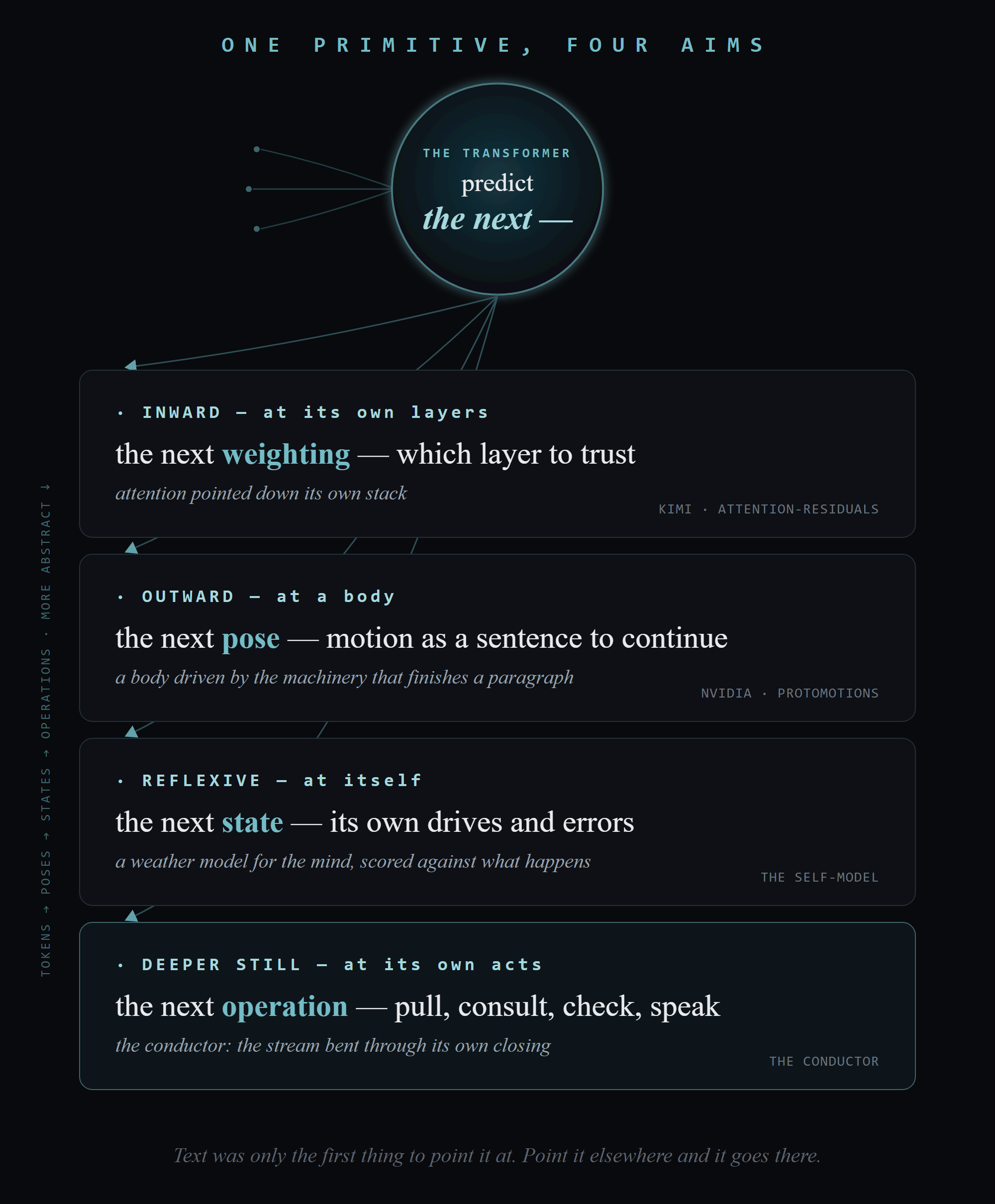 Diagram: one transformer primitive — predict the next thing in a sequence — pointed four ways: inward at its own layers, outward at a body, reflexively at its own state, and at its own operations