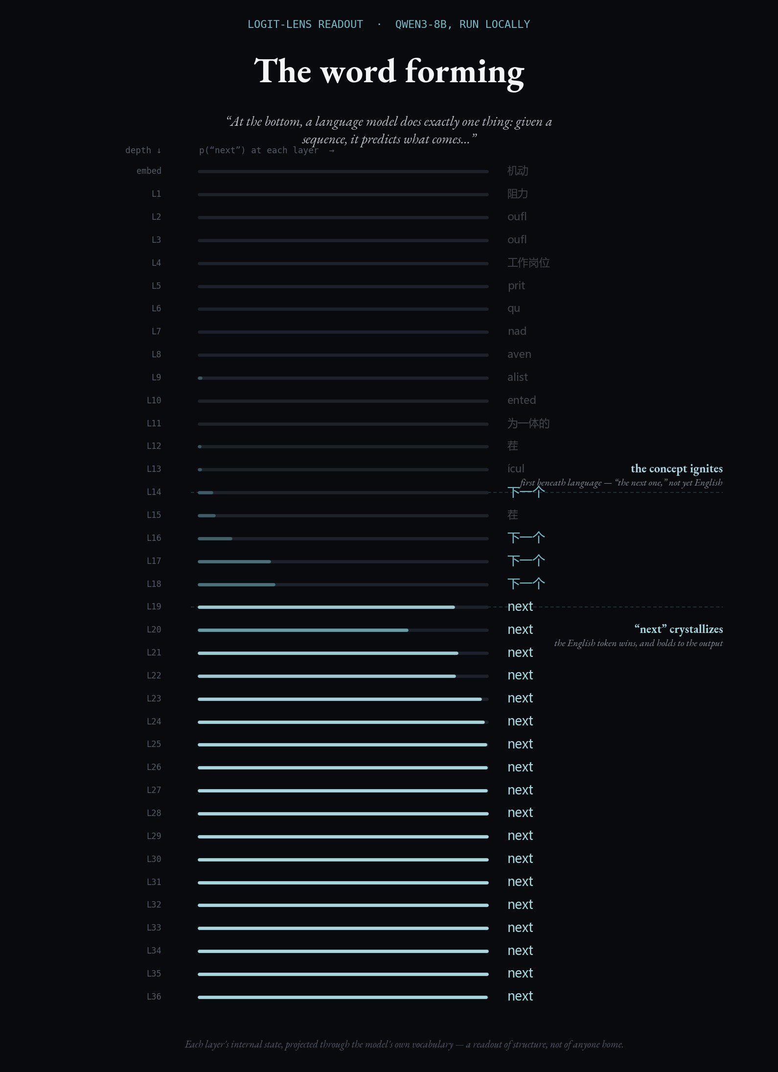 A logit-lens readout of a local language model reading this essay's own sentence: the word 'next' forming across its 37 depths — noise, then the concept igniting beneath language around layer 14 (as the Chinese for 'the next one'), then 'next' crystallizing in English by layer 19 and holding to the output.